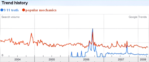 Google trends screenshot