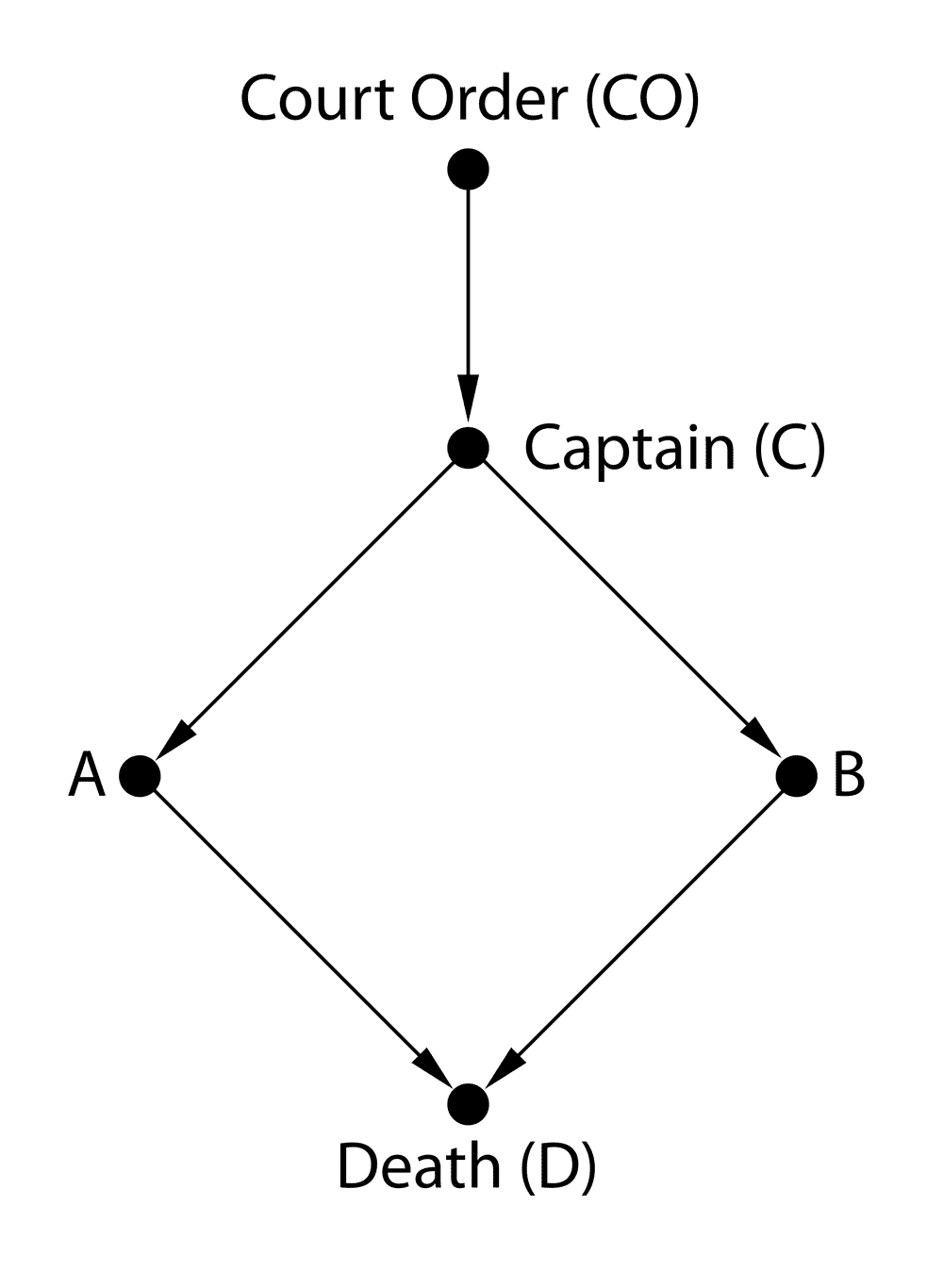 Causal diagram for the firing squad example (from The Book of Why, by Judea Pearl)